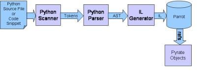 pyrate architecture